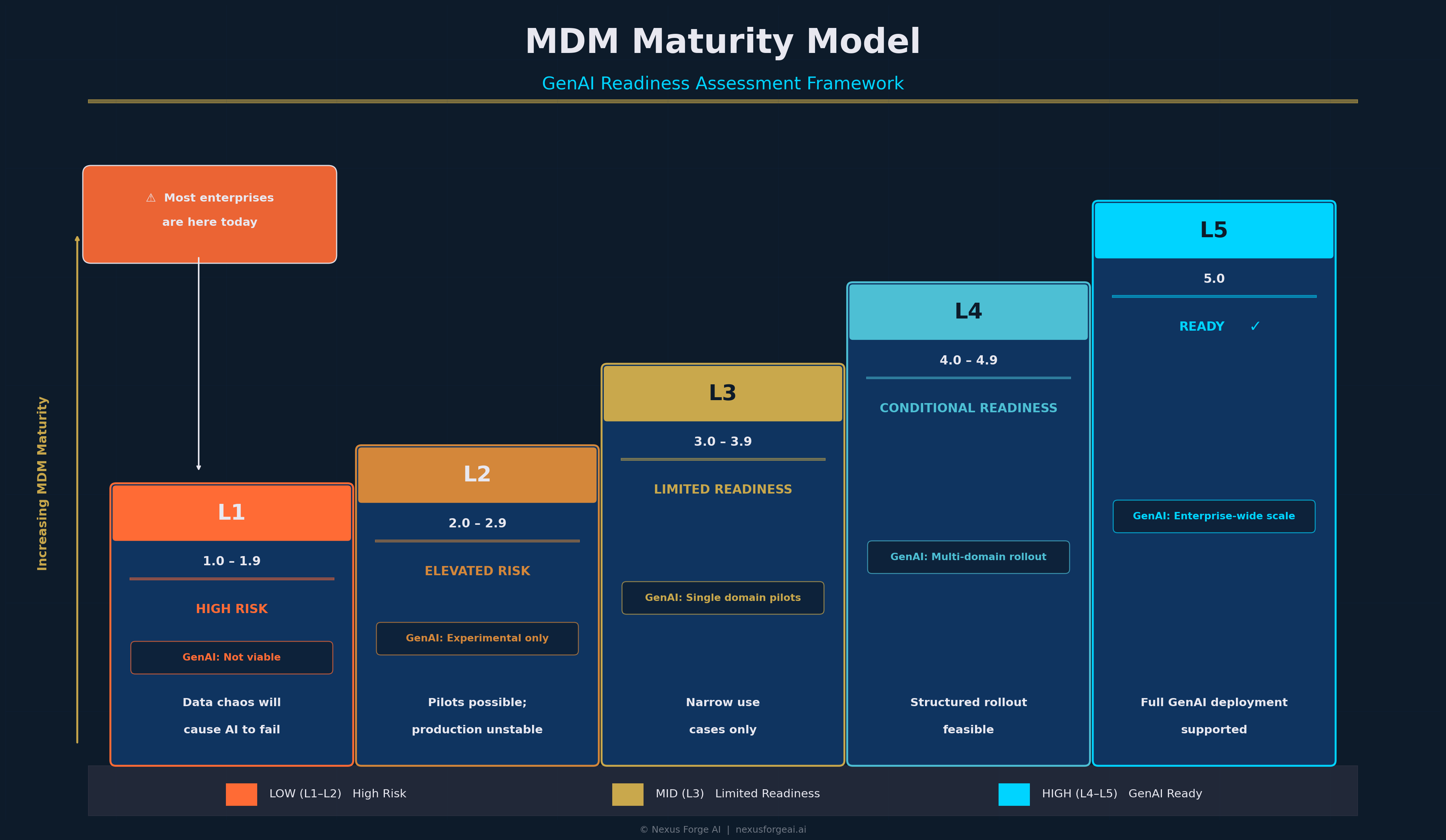 GenAI MDM Mastery Playbook